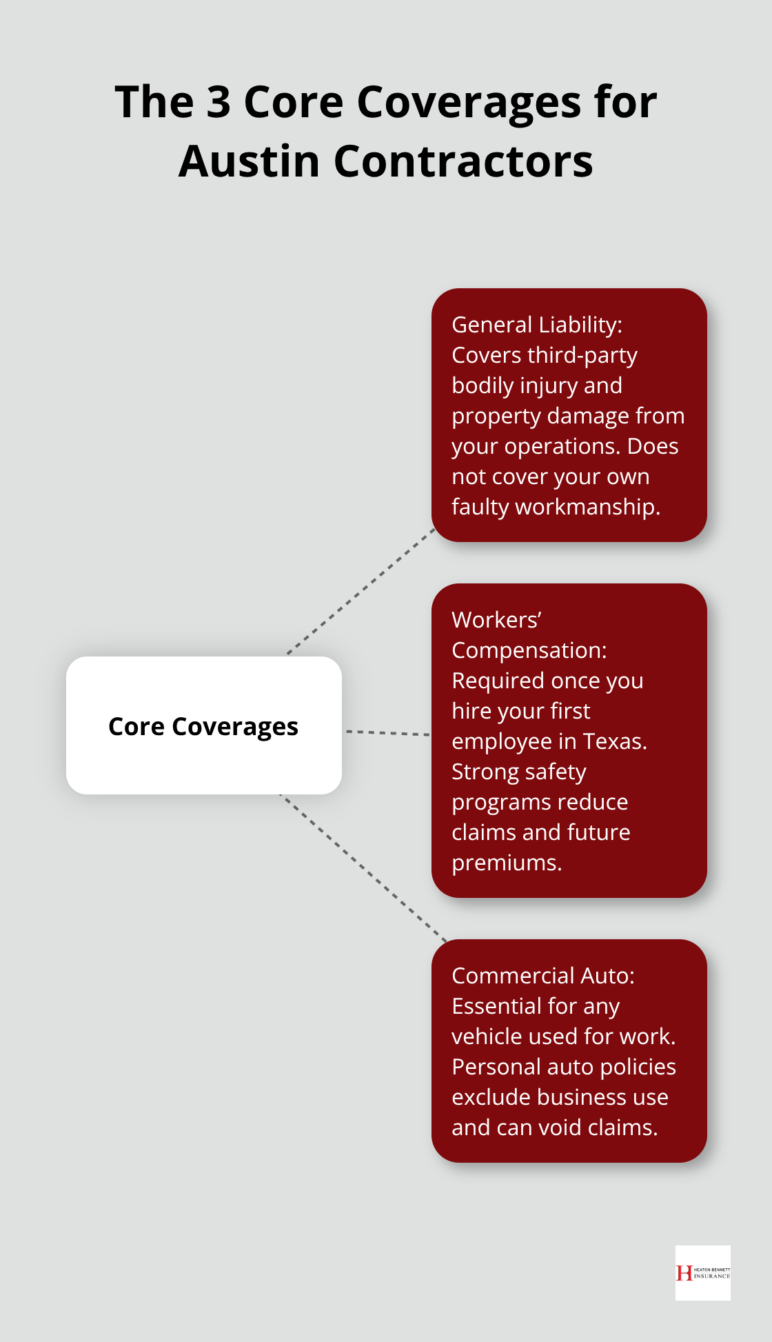 Visual overview of the three core insurance coverages every Austin contractor needs.