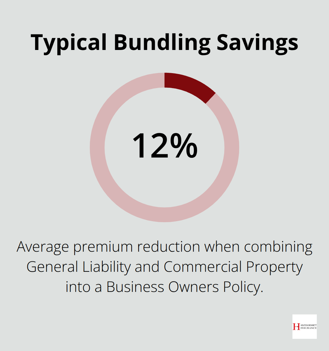 Percentage savings when bundling General Liability and Commercial Property into a Business Owners Policy. - Austin business insurance