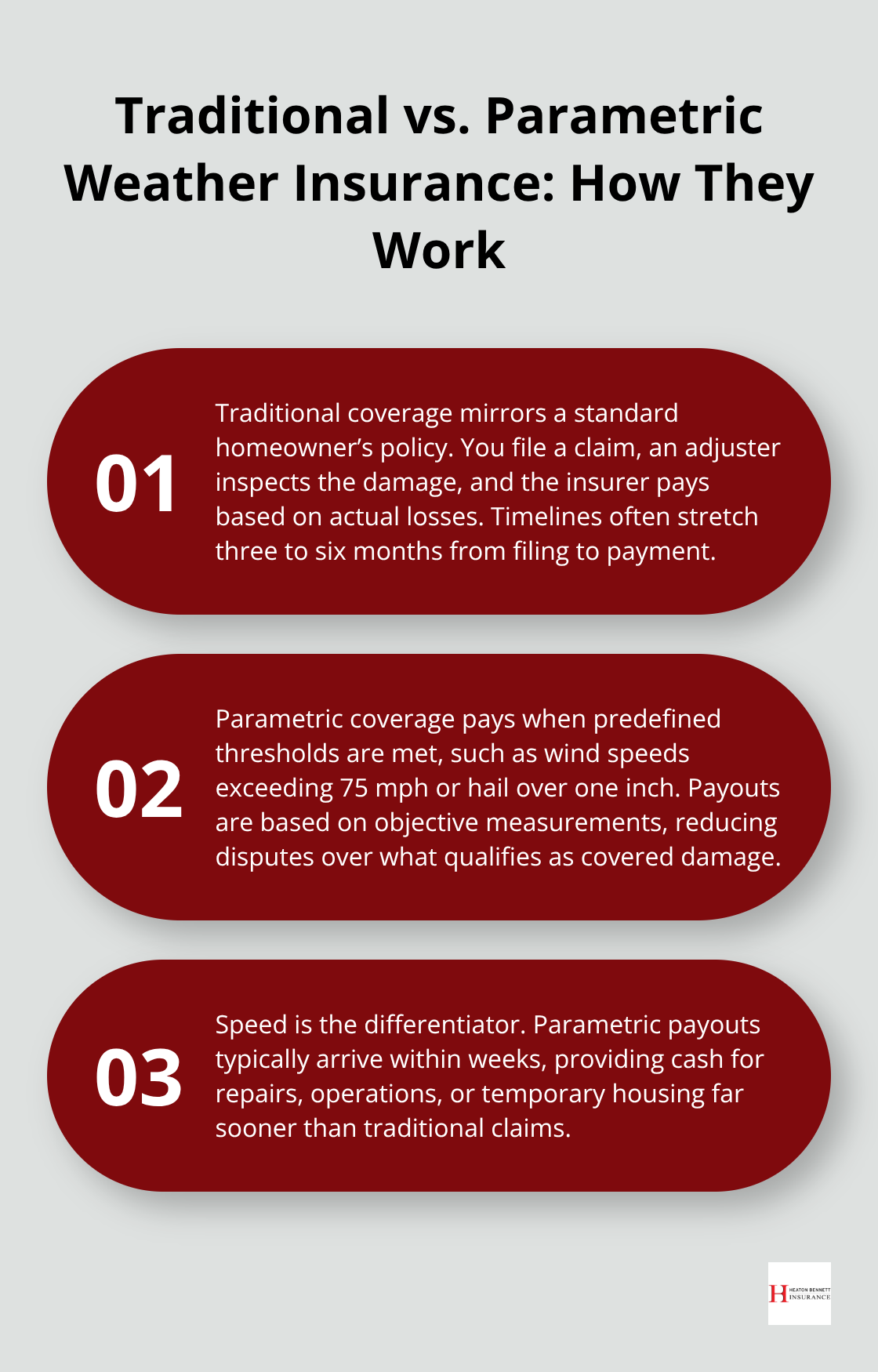 Comparison of traditional claims-based coverage and parametric weather insurance with payout timing and triggers.