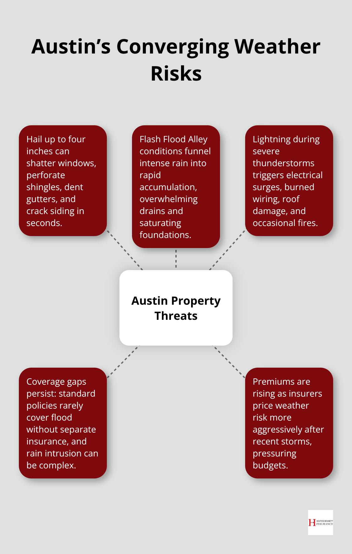Hub-and-spoke showing the main weather threats and related impacts for Austin properties. - Austin property weather insurance