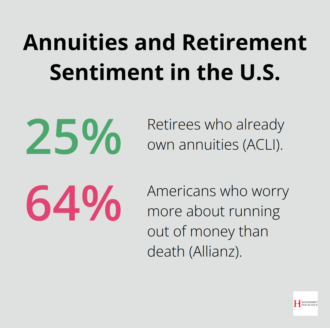 Two key U.S. retirement statistics on annuity ownership and fears about outliving savings.