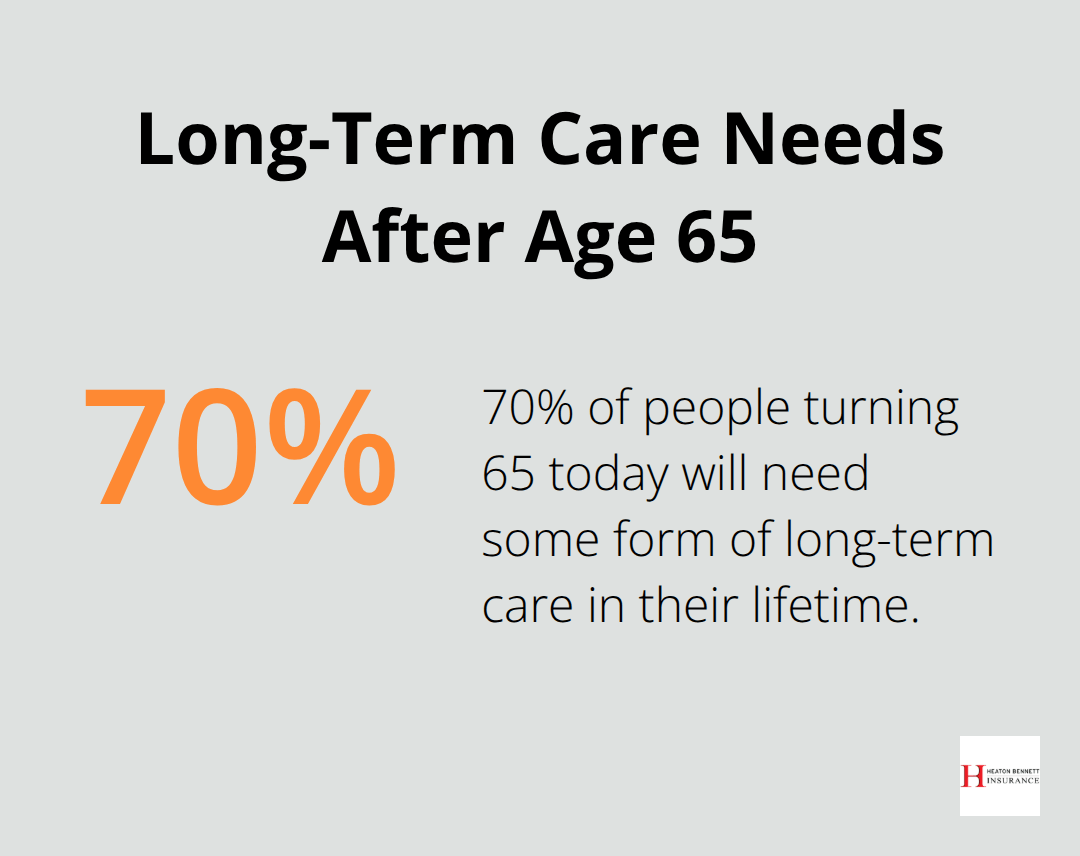 Pie chart showing 70% of people turning 65 will need some form of long-term care in their lifetime
