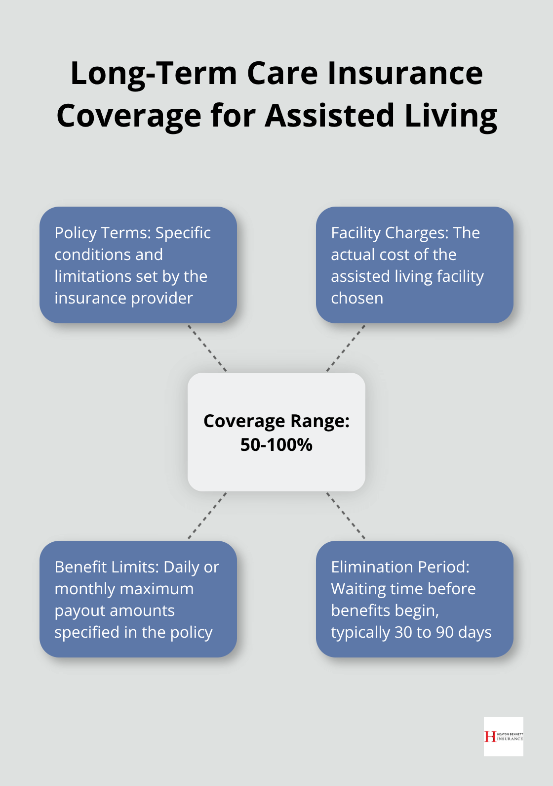 Hub and spoke chart showing factors affecting long-term care insurance coverage for assisted living costs