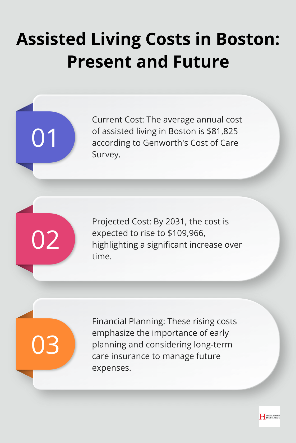 Ordered list chart comparing current and projected assisted living costs in Boston