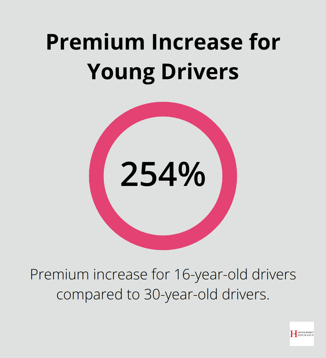 Chart showing the 254% premium increase for 16-year-old drivers compared to 30-year-old drivers - auto insurance for young drivers