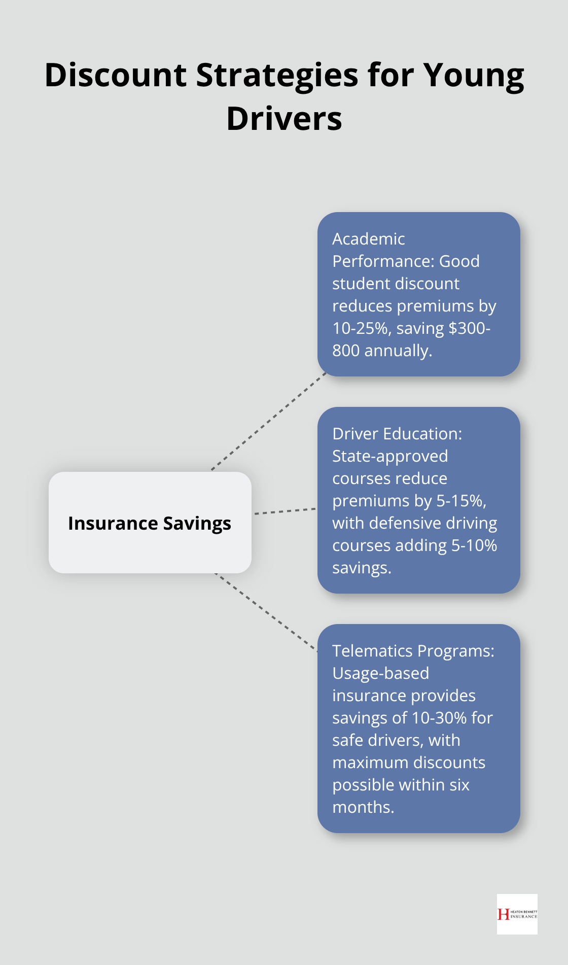 Hub and spoke chart showing different discount strategies and their potential savings for young drivers