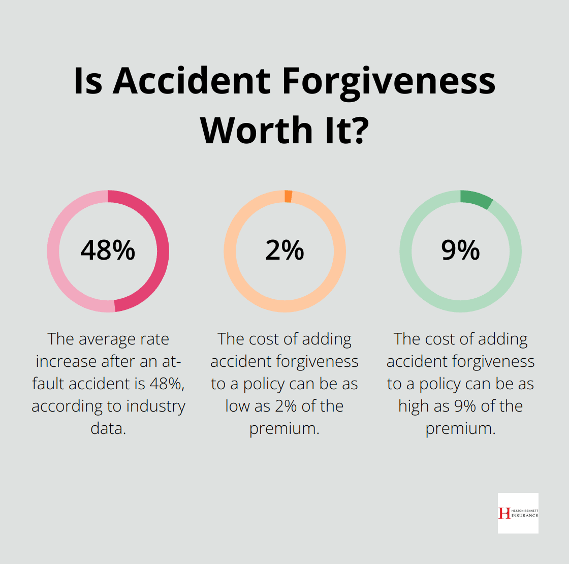Infographic: Is Accident Forgiveness Worth It?