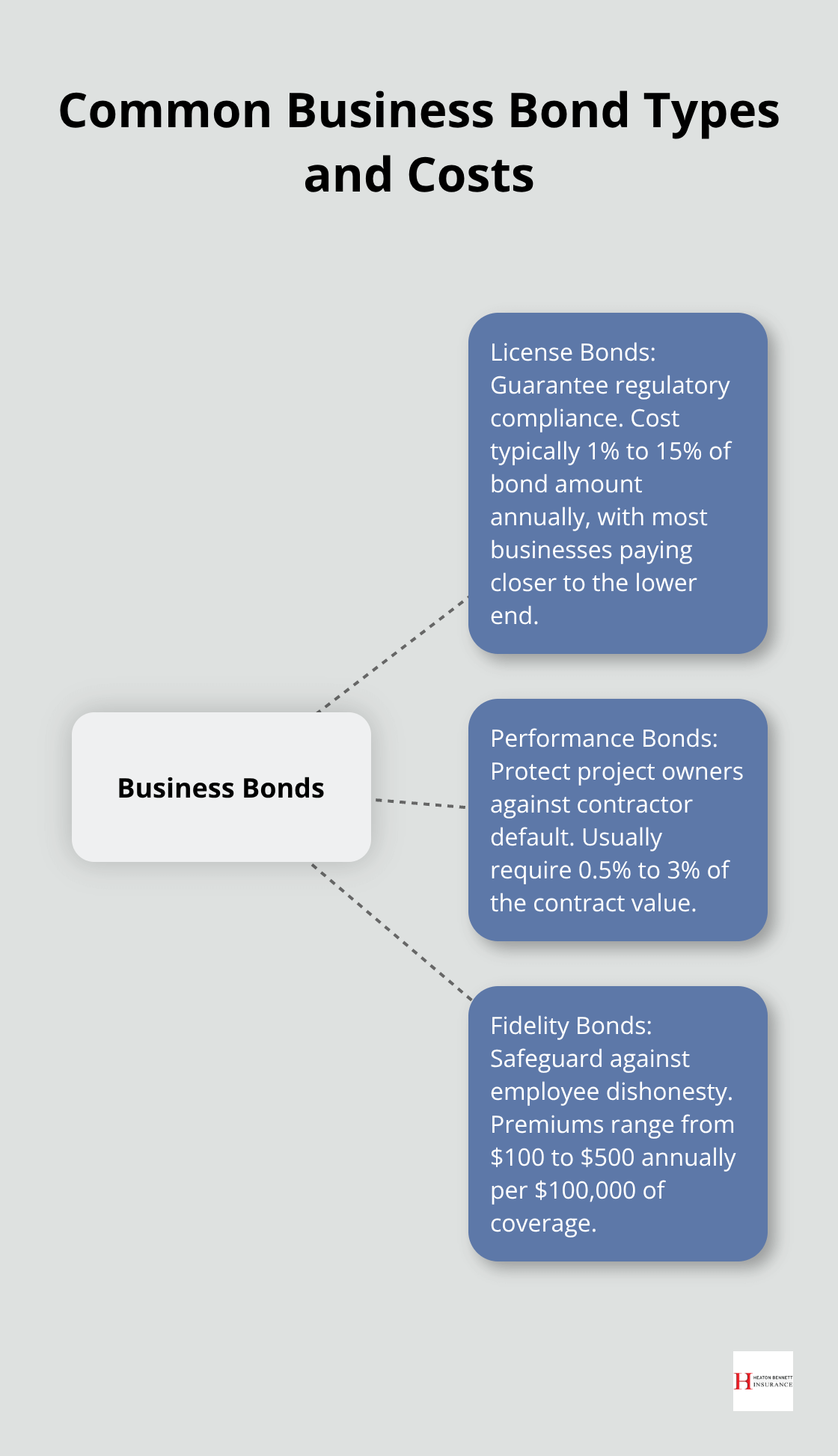 Hub and spoke chart showing three types of business bonds and their typical costs - business insurance and bonding