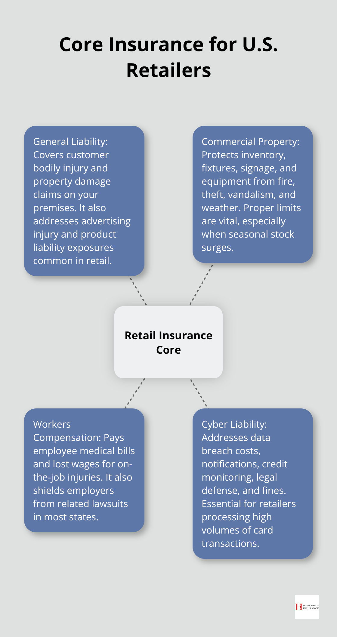 Hub-and-spoke showing the core insurance types retailers need and why each matters.