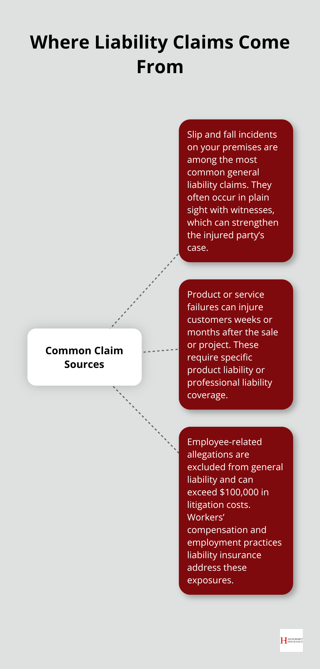 Hub-and-spoke diagram showing common liability claim sources for U.S. small businesses - business liability protection