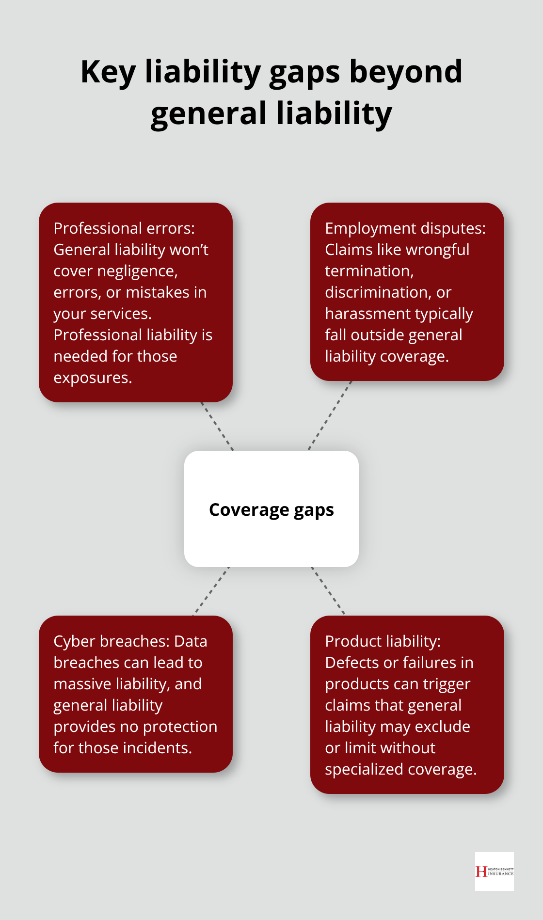 Visualization of common exposures not covered by general liability policies