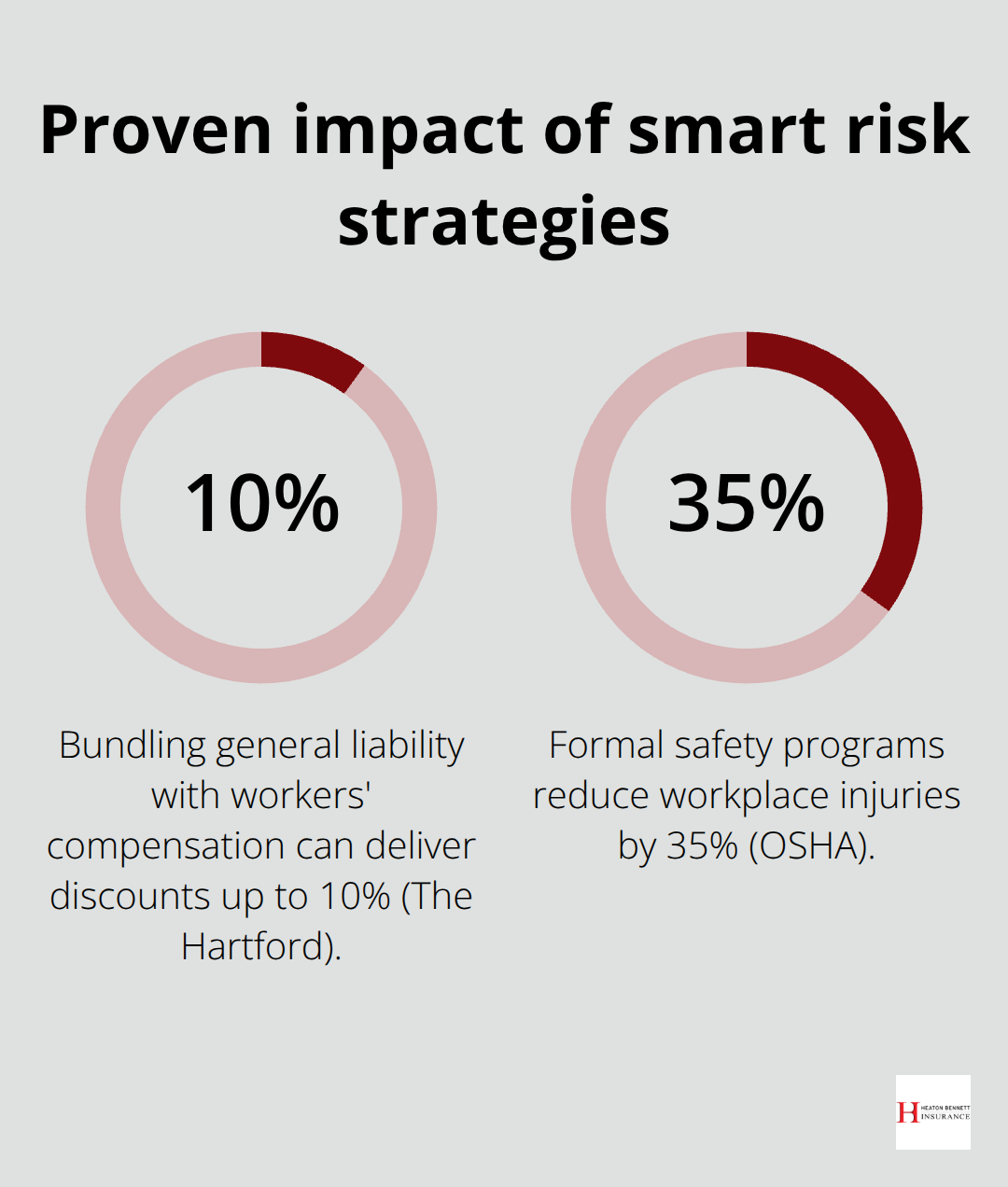 Chart showing insurance bundling savings and safety program injury reduction - business liability protection strategies