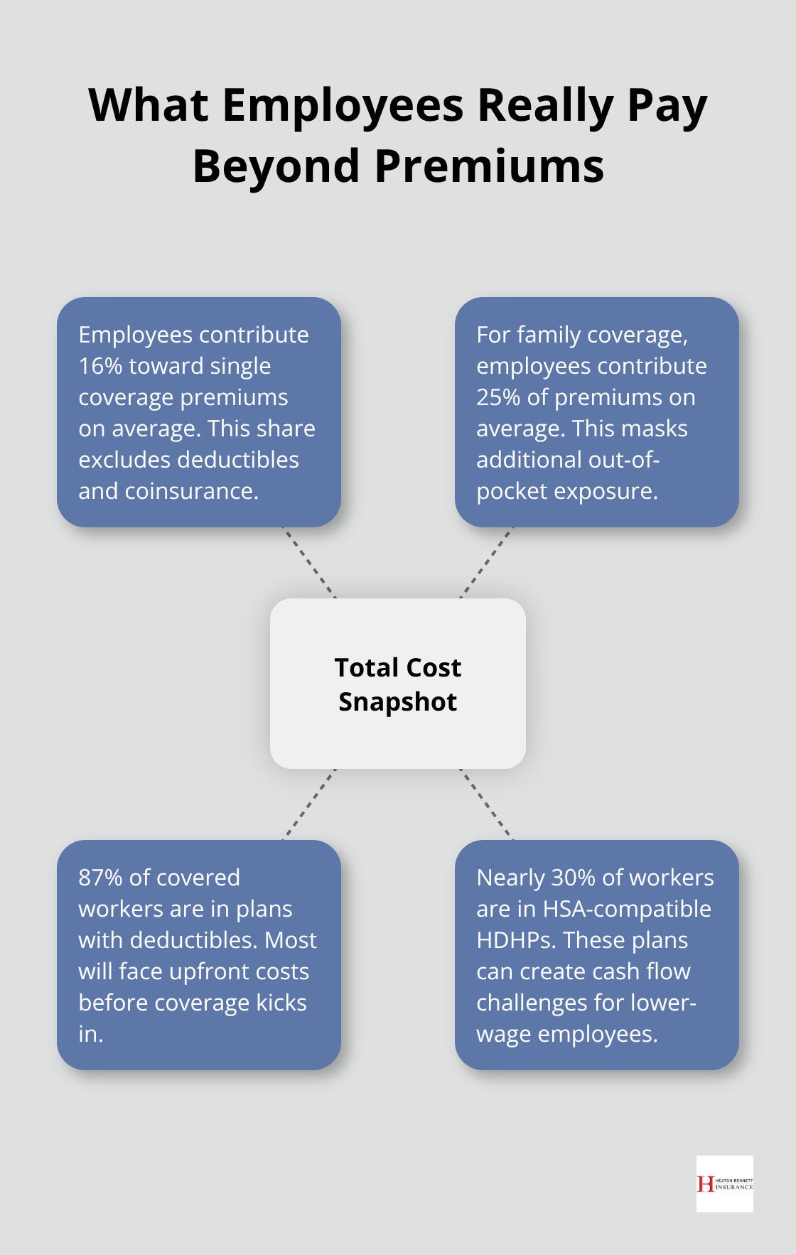 Hub-and-spoke view of premium contributions, deductibles, and HDHP prevalence