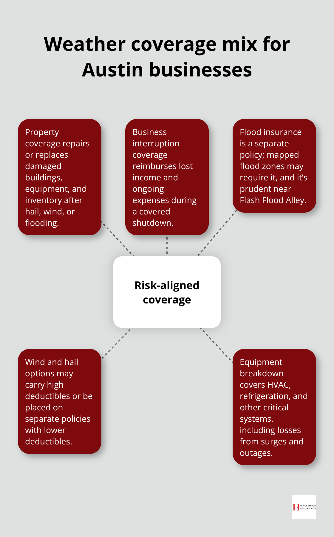 Key insurance coverages that work together to protect Austin businesses from weather-related losses - business weather risk Austin