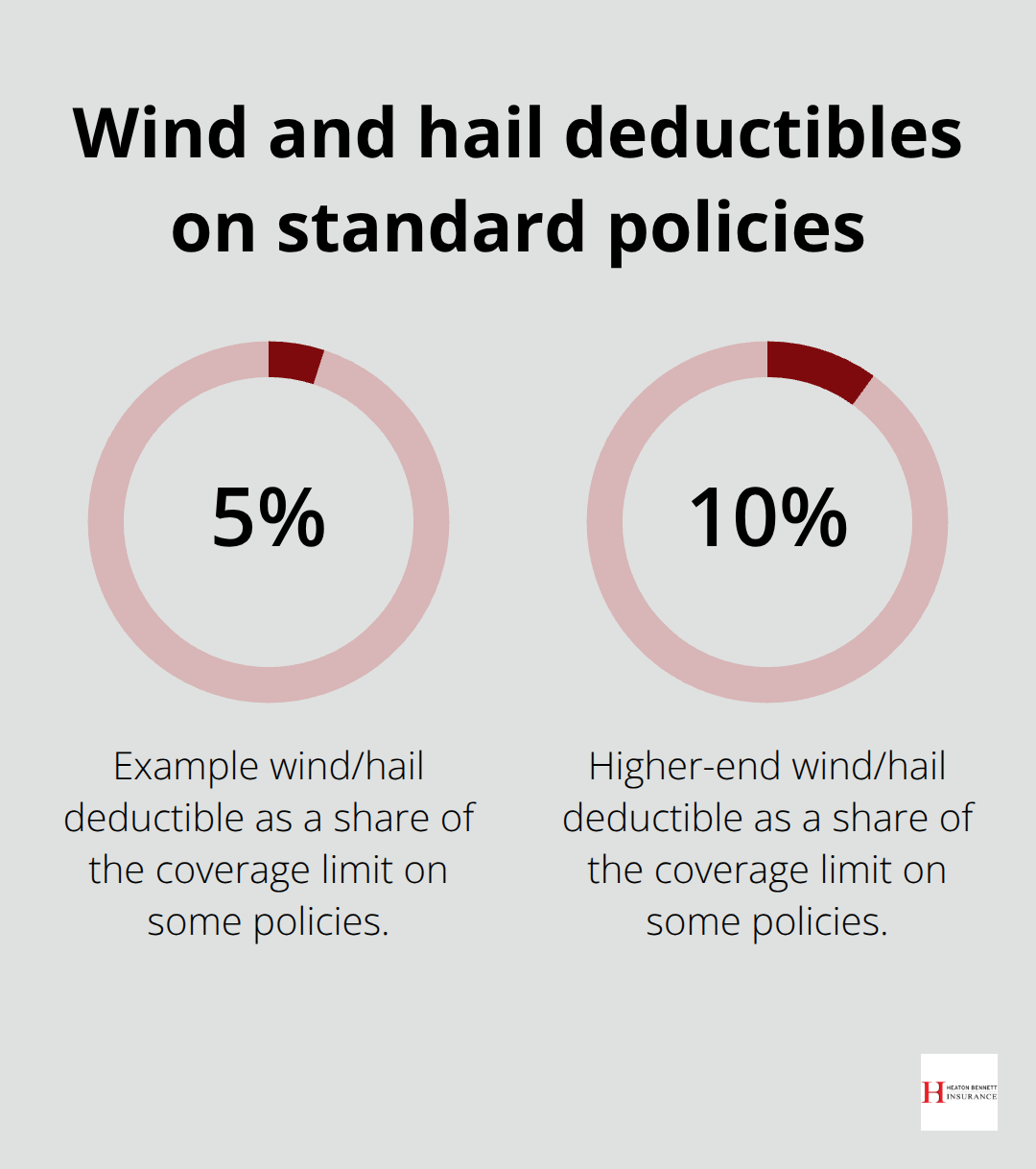 Comparison of common wind and hail deductible percentages found on some standard policies - business weather risk Austin