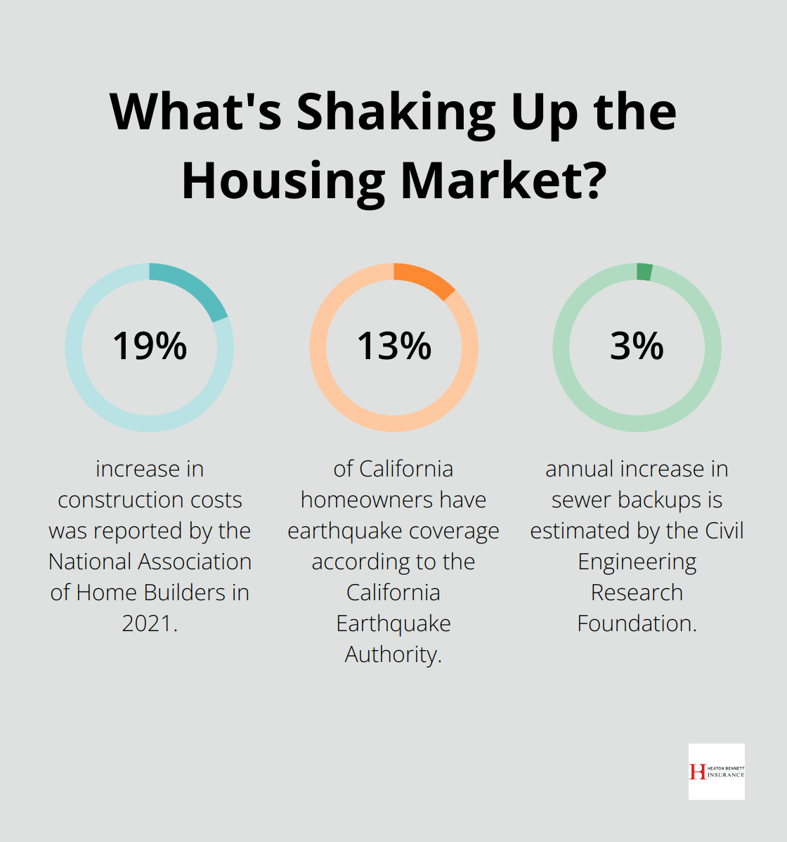 Infographic: What's Shaking Up the Housing Market? - buying home insurance for the first time