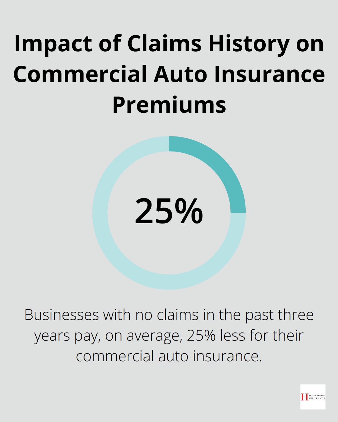 Infographic showing 25% lower premiums for businesses with no claims in the past three years - commercial auto insurance glossary