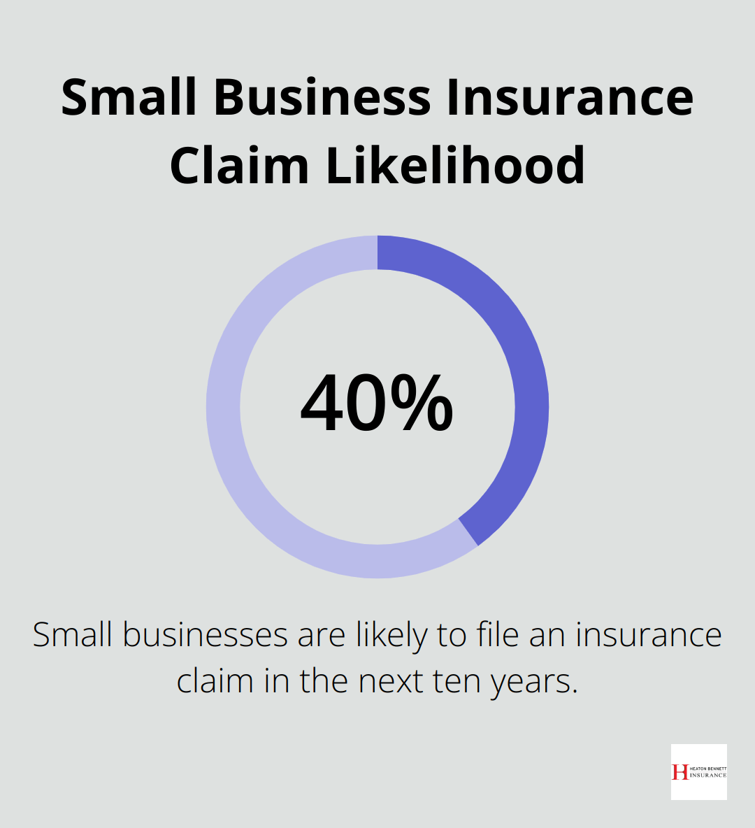 Pie chart showing 40% of small businesses are likely to file an insurance claim in the next ten years - commercial insurance meaning