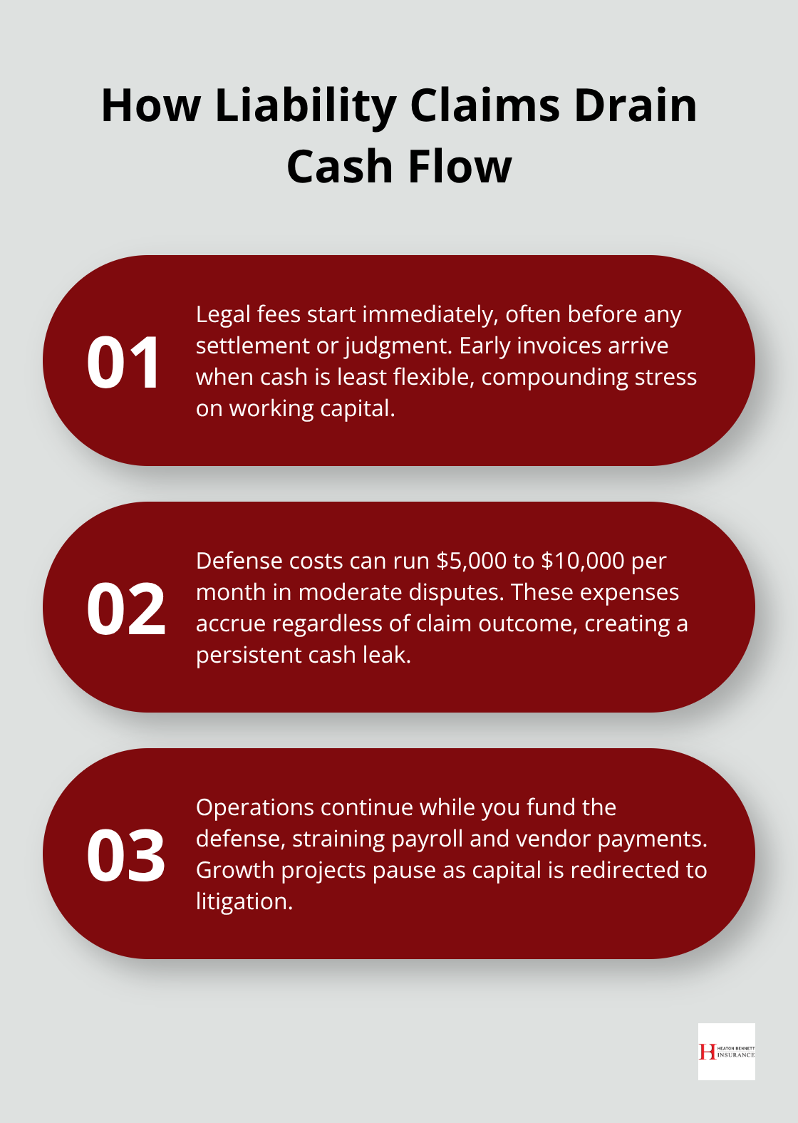 Three ways liability claims drain business cash flow, including immediate legal fees, ongoing defense costs, and operational strain. - commercial liability protection