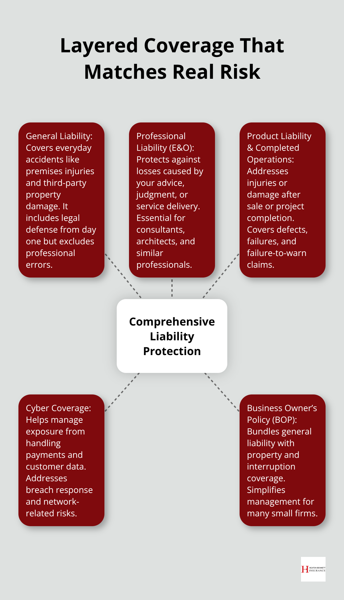 Hub-and-spoke diagram showing how multiple liability coverages combine to form comprehensive protection.