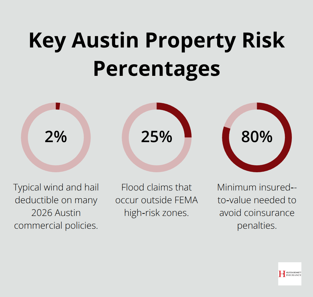 Infographic showing 2% wind/hail deductible, 25% of flood claims outside high‑risk zones, and the 80% insured‑to‑value rule. - commercial property insurance Austin
