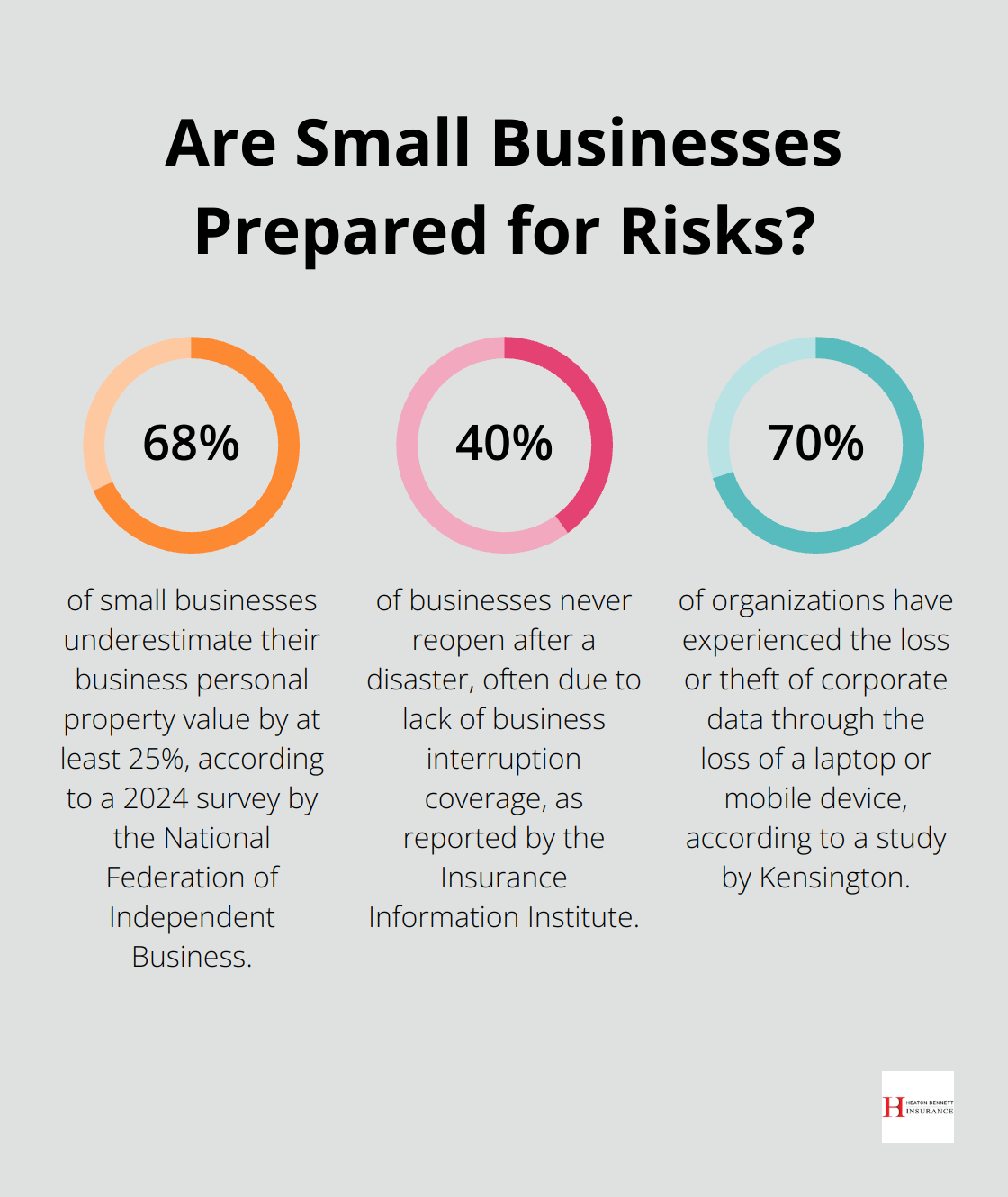 Infographic: Are Small Businesses Prepared for Risks? - commercial property insurance cover