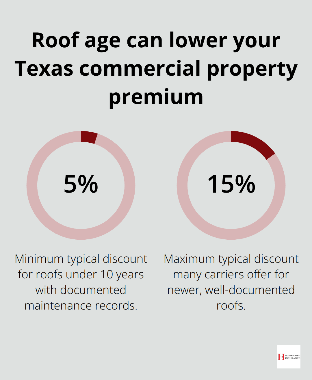 Percentage discounts for newer commercial roofs with documented maintenance in Texas - commercial property weather Texas