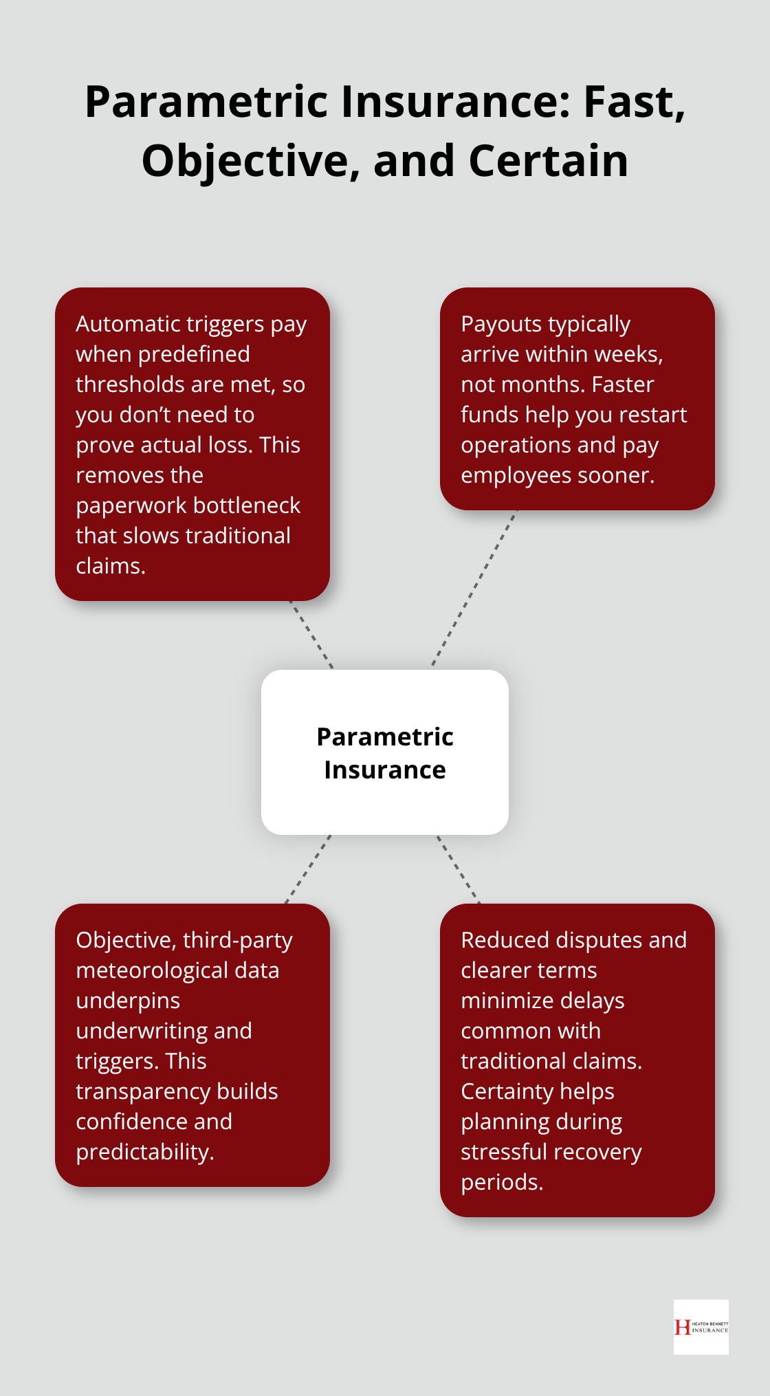 Diagram showing how parametric weather insurance pays faster with objective triggers and reduces disputes - commercial property weather insurance