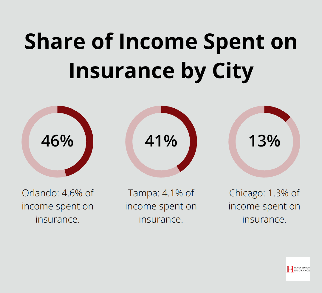 Percent of income spent on insurance in Orlando, Tampa, and Chicago for commercial properties