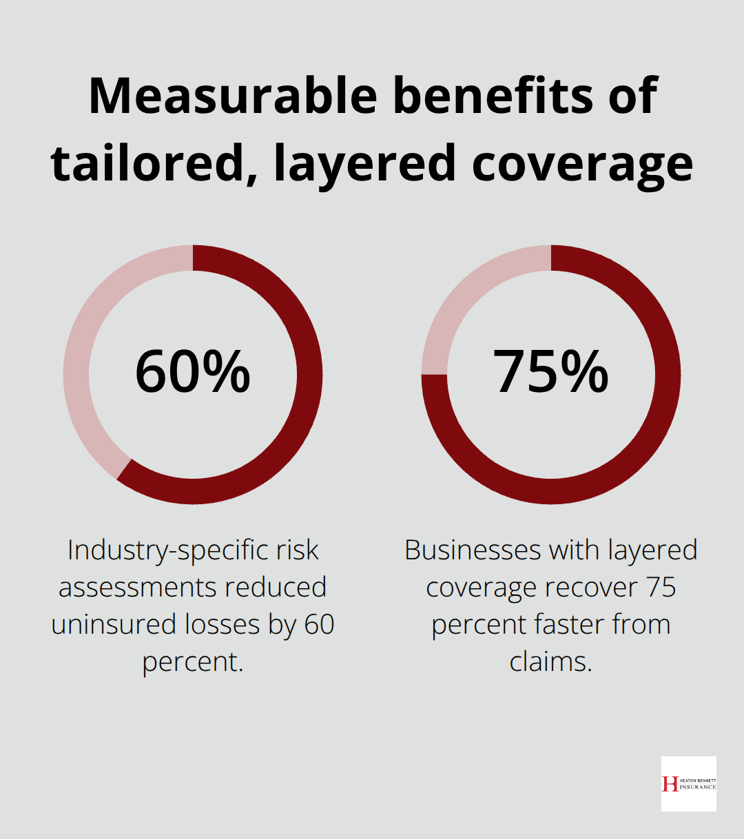 Percentage improvements from risk assessment and layered policies
