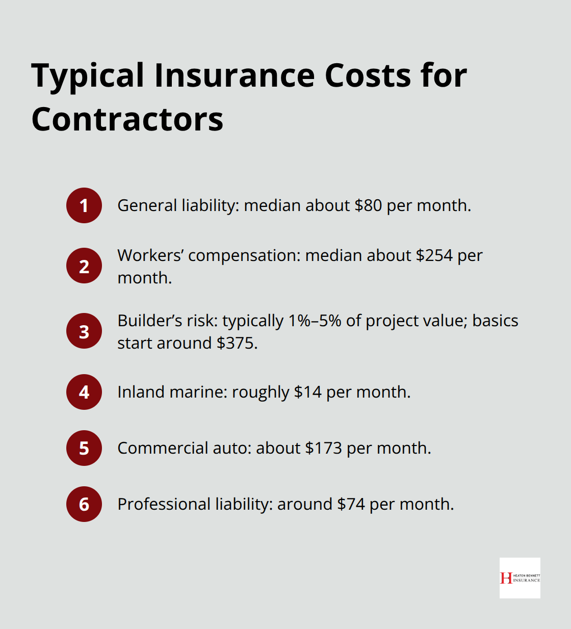 Compact summary of typical contractor insurance costs in the United States - construction contractor insurance