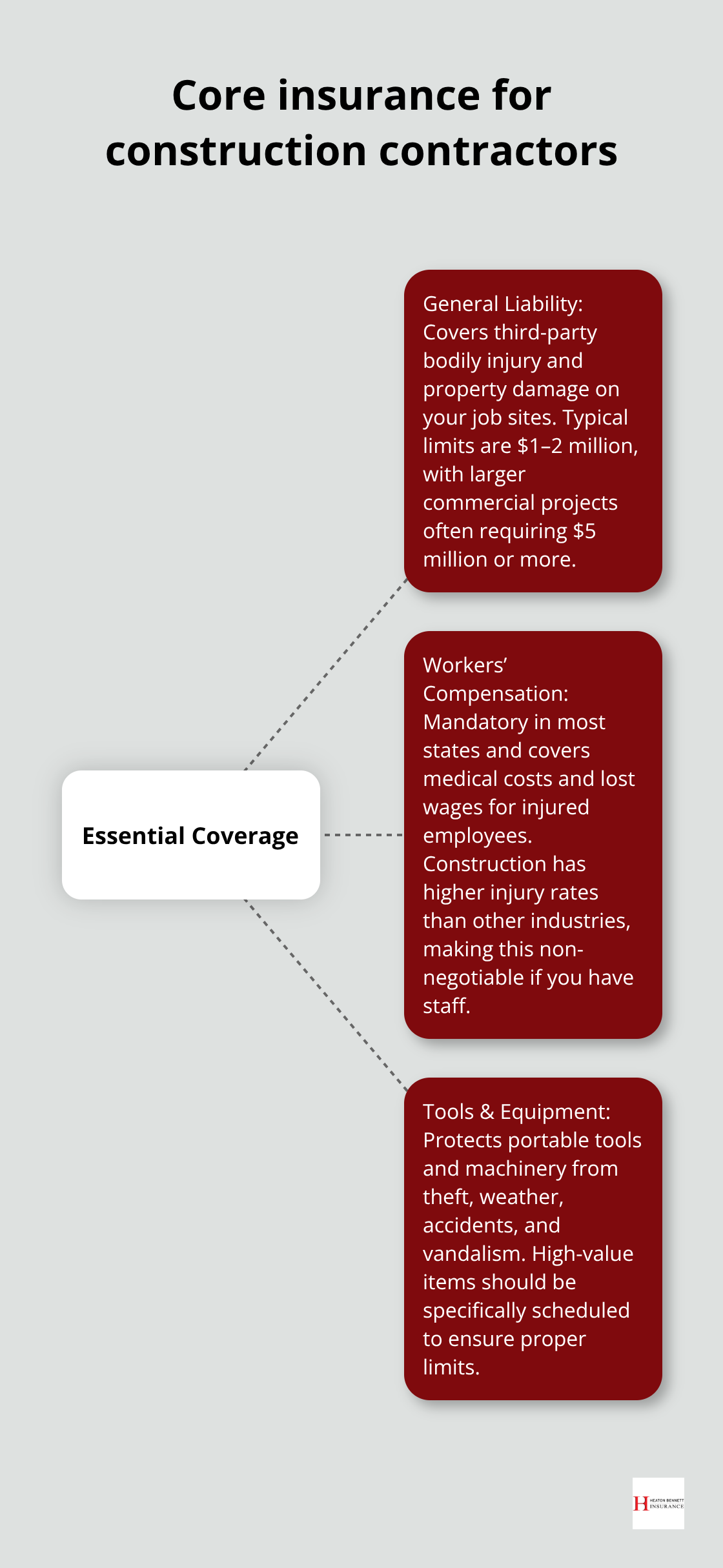 Hub-and-spoke showing essential construction coverages: general liability, workers’ comp, and tools & equipment. - construction contractor insurance