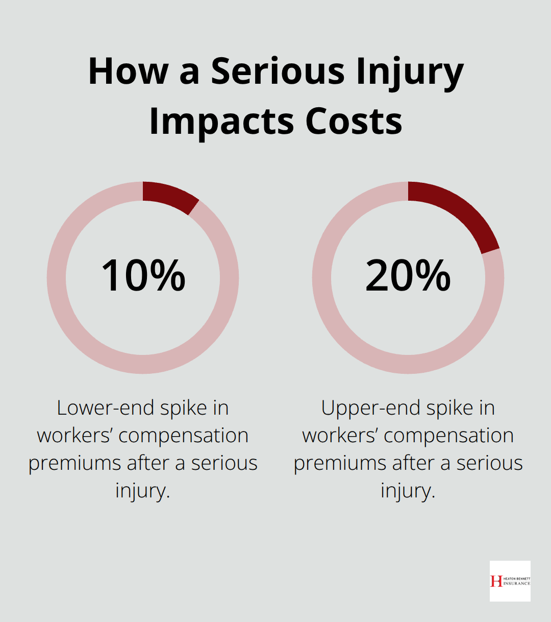 Range of workers’ compensation premium increases after a serious injury