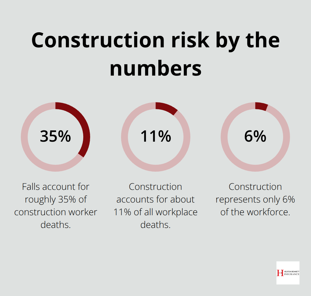 Percentages highlighting fall-related deaths and construction’s share of overall workplace fatalities and the workforce. - construction contractor insurance
