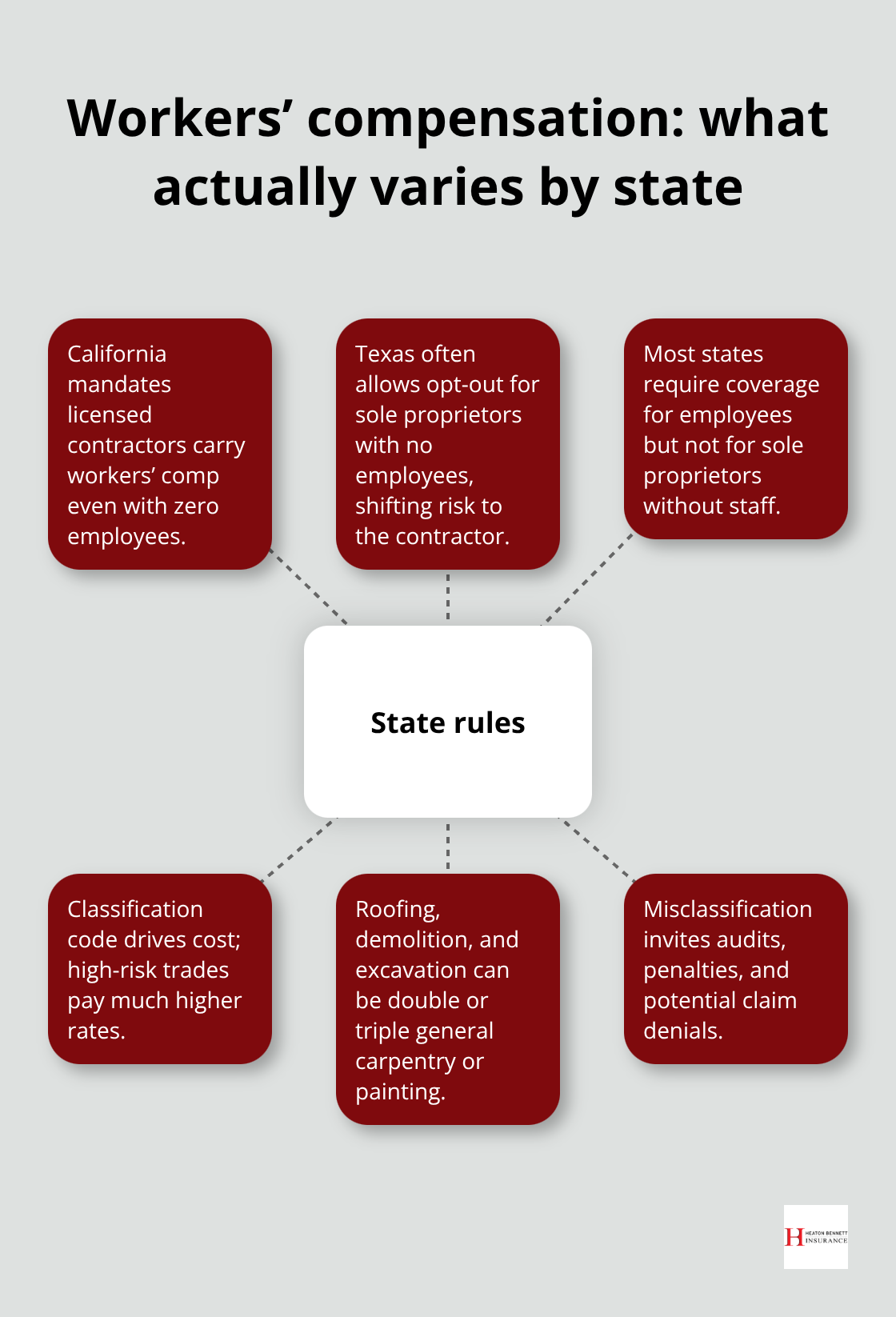 Hub-and-spoke showing key differences and drivers in workers’ comp for contractors - construction contractor insurance