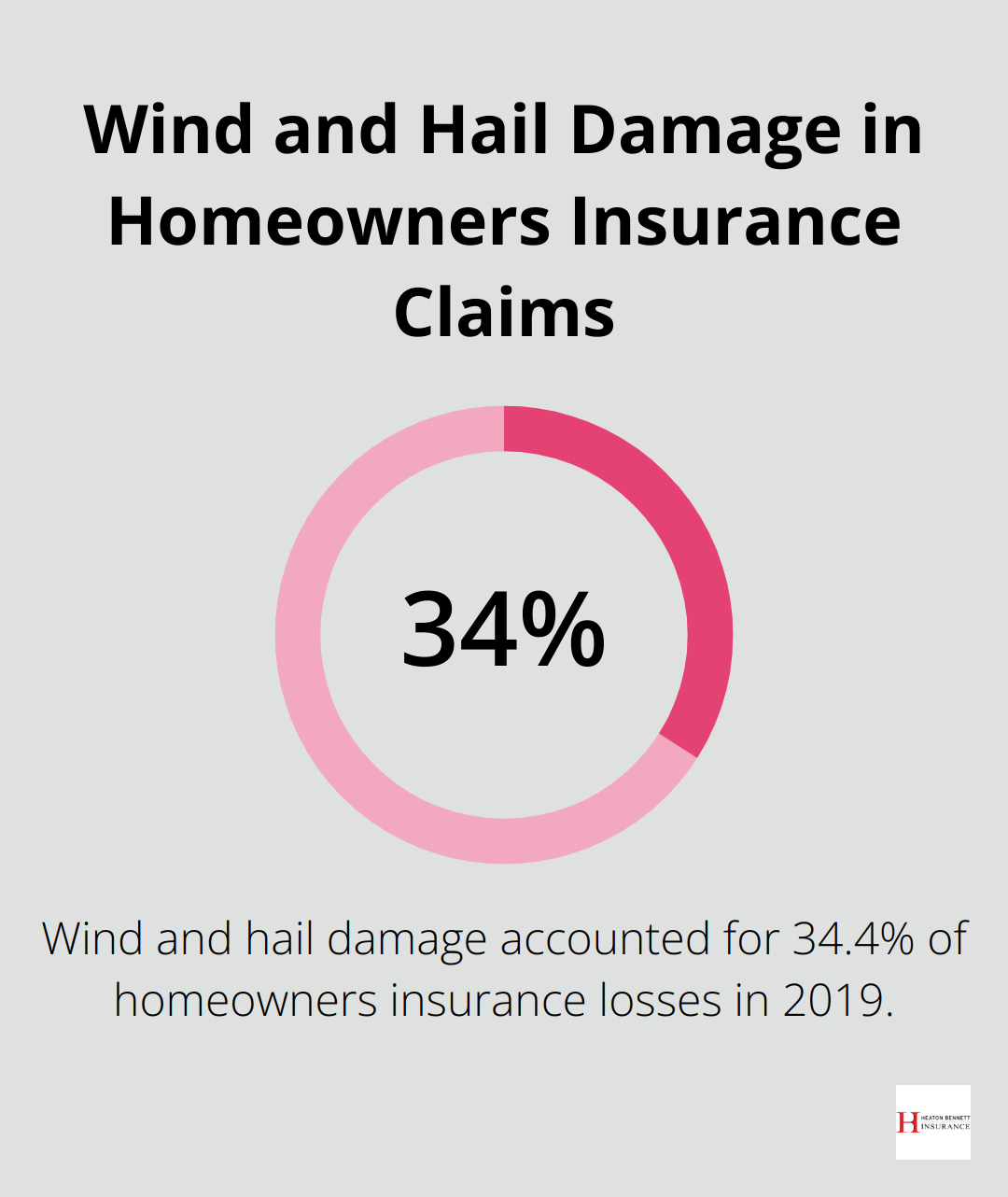 Pie chart showing wind and hail damage accounting for 34.4% of homeowners insurance losses in 2019.