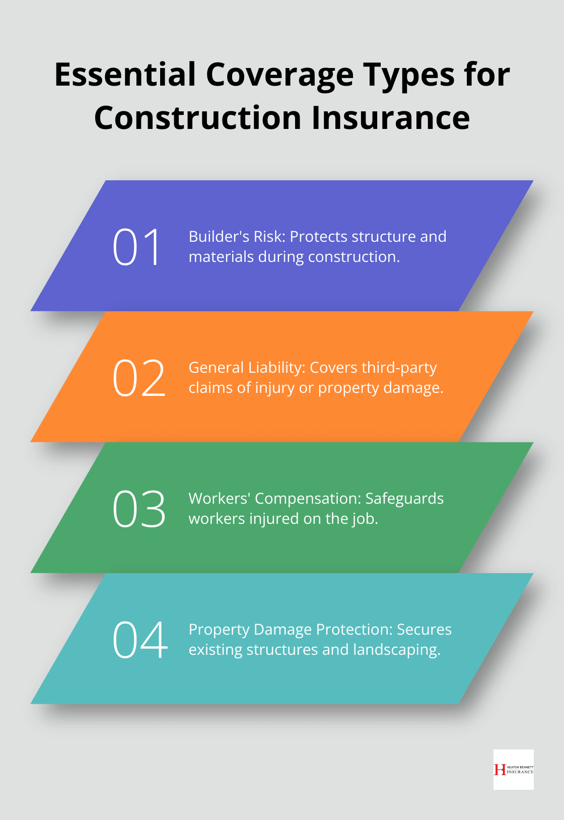 Infographic listing four essential coverage types for construction insurance: Builder's Risk, General Liability, Workers' Compensation, and Property Damage Protection. - construction home insurance
