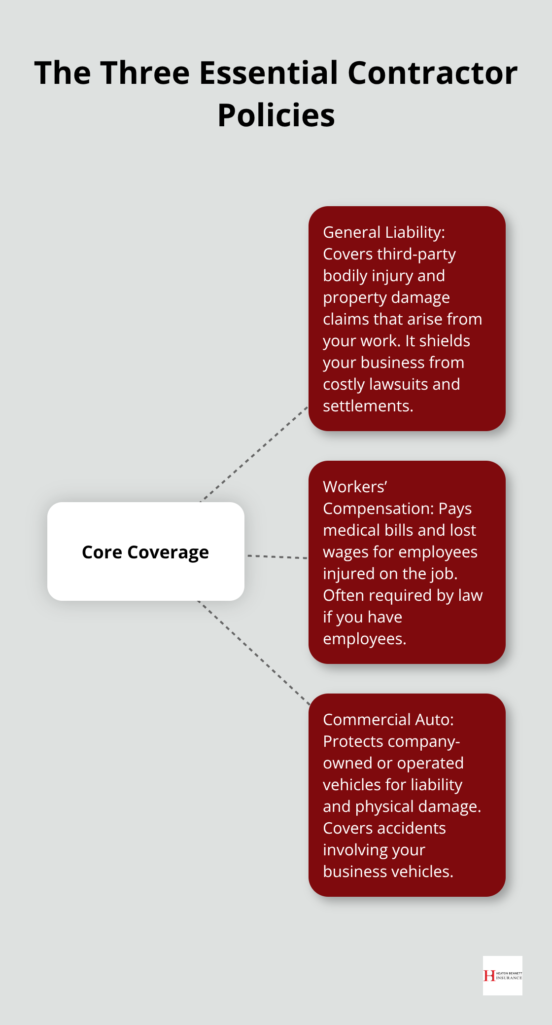 Hub-and-spoke showing general liability, workers’ compensation, and commercial auto as the core of contractor coverage. - contractor business insurance