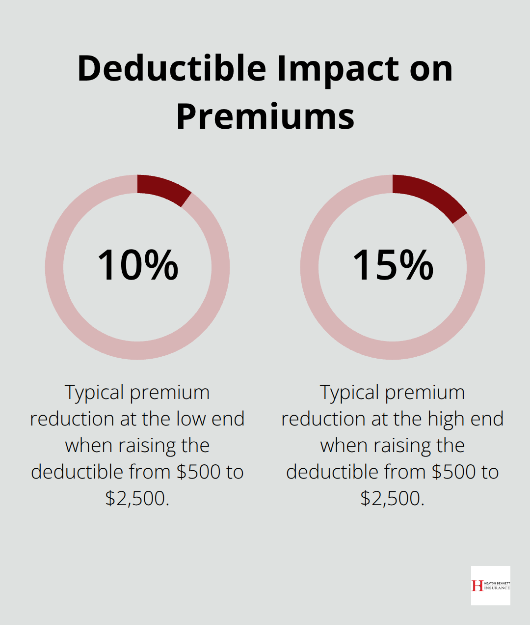 Chart showing typical premium reduction range when raising the deductible.