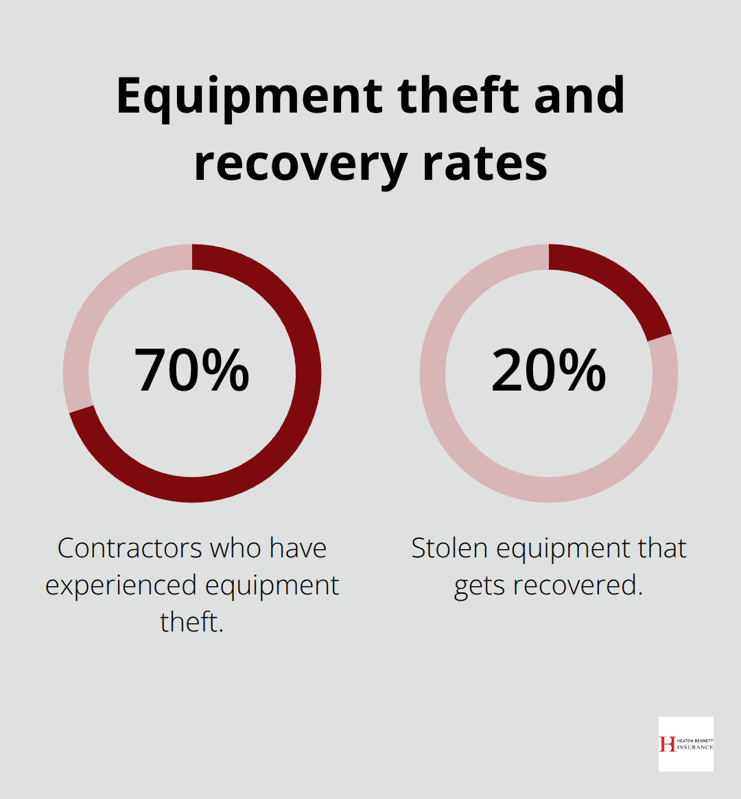 Percentage of U.S. contractors experiencing equipment theft and the recovery rate. - contractor equipment insurance