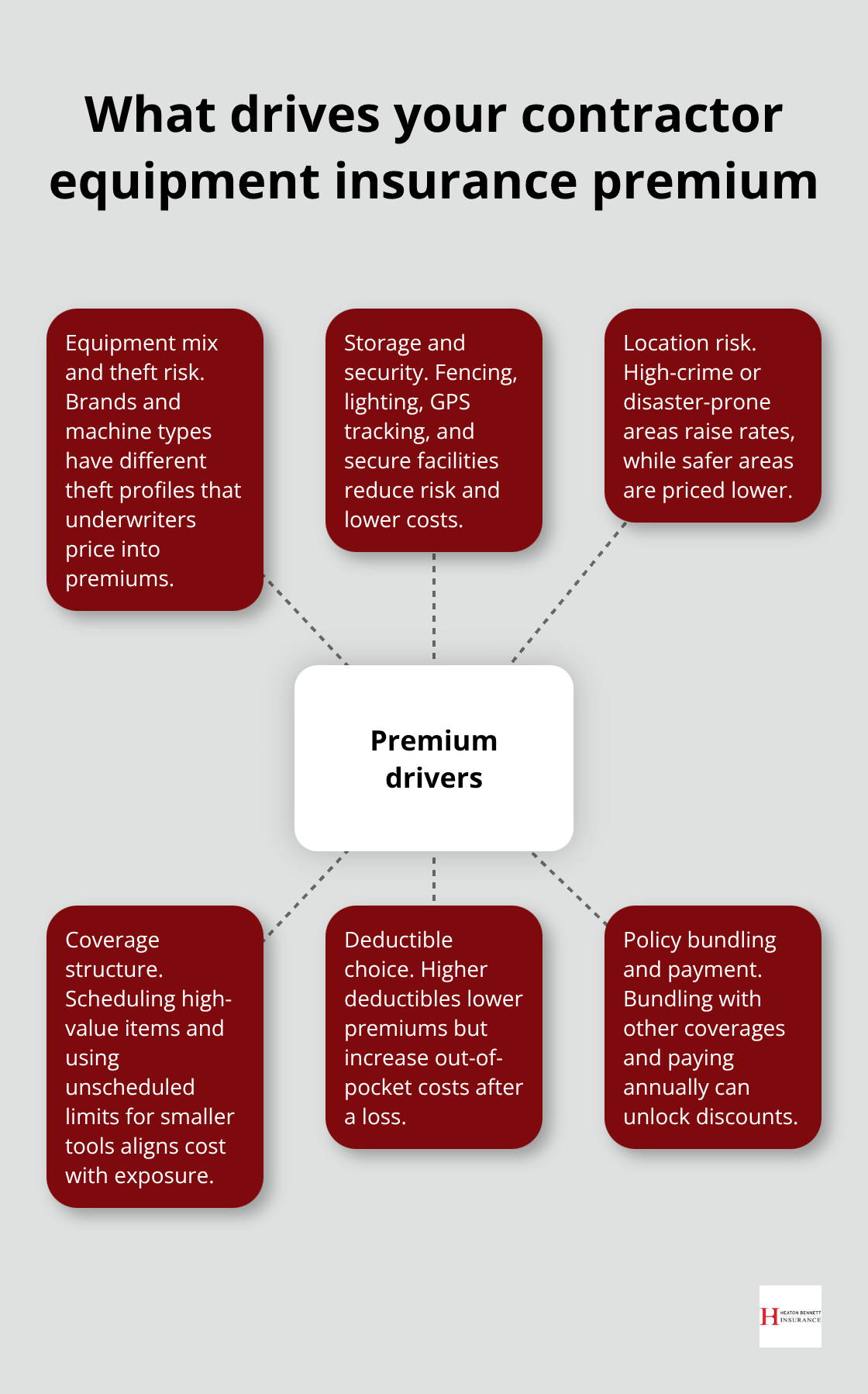 Key factors that influence premium costs for U.S. contractors.