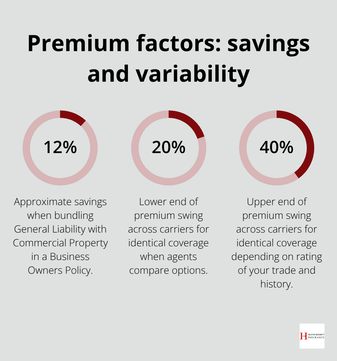 Percentage chart showing BOP savings and premium swing across carriers - contractor insurance Austin TX