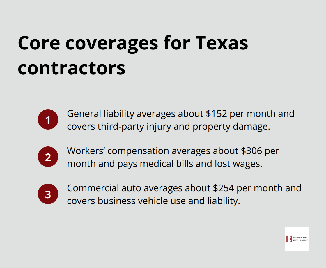 Three core insurance coverages Texas contractors rely on with typical monthly costs.
