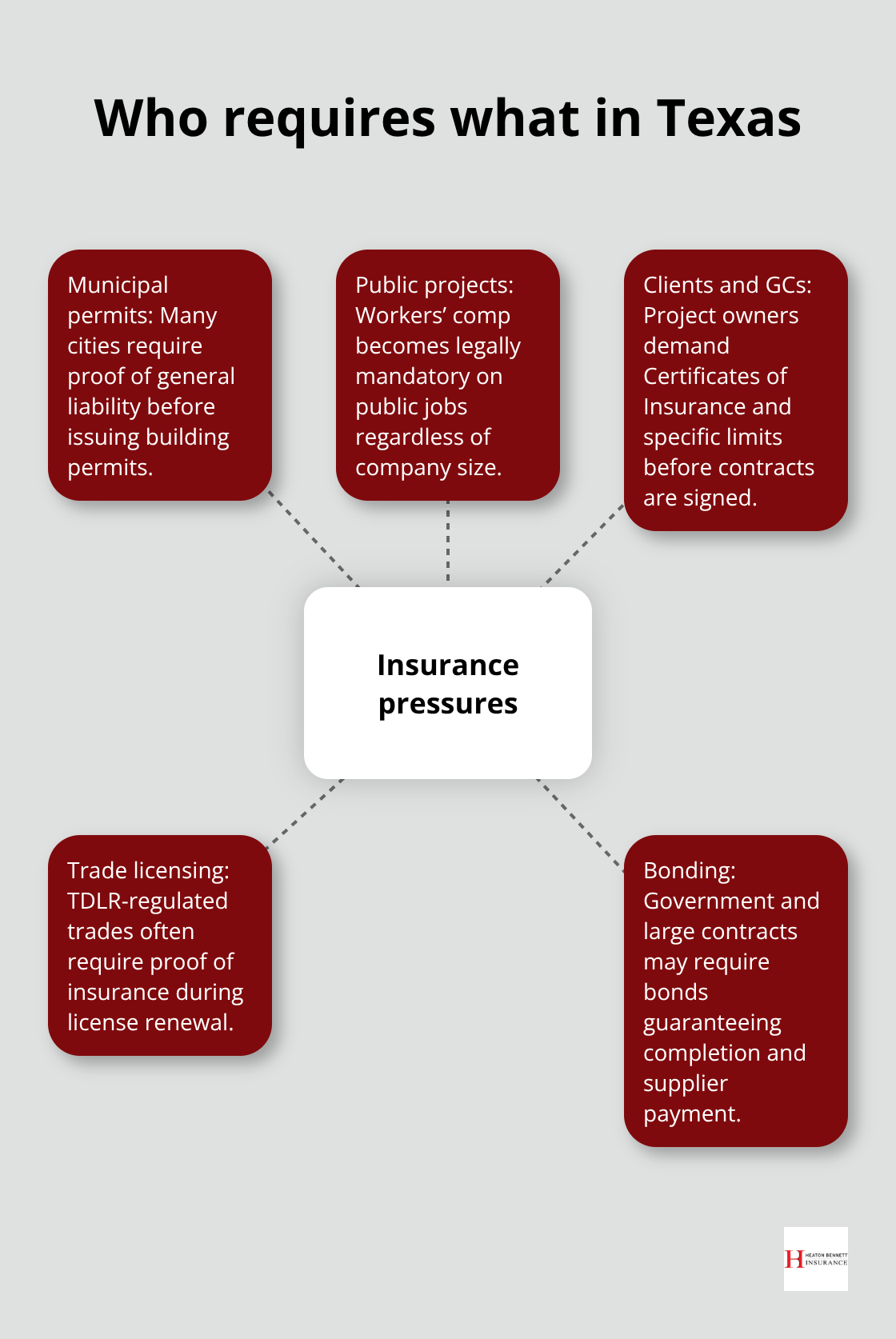 Hub-and-spoke showing key drivers of contractor insurance requirements in Texas. - contractor insurance coverage Texas