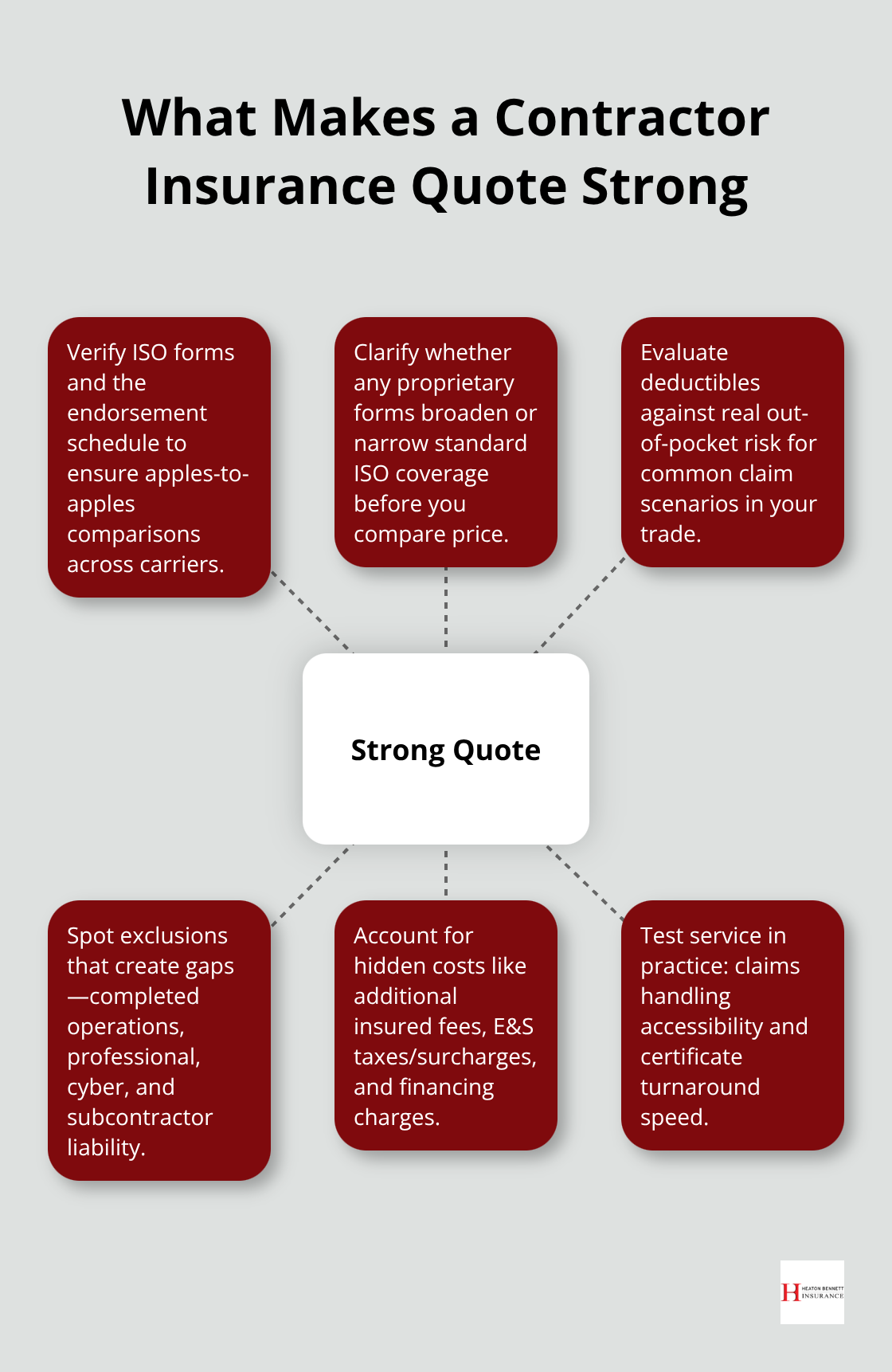 Hub-and-spoke visual of the core elements that make a contractor insurance quote truly protective.