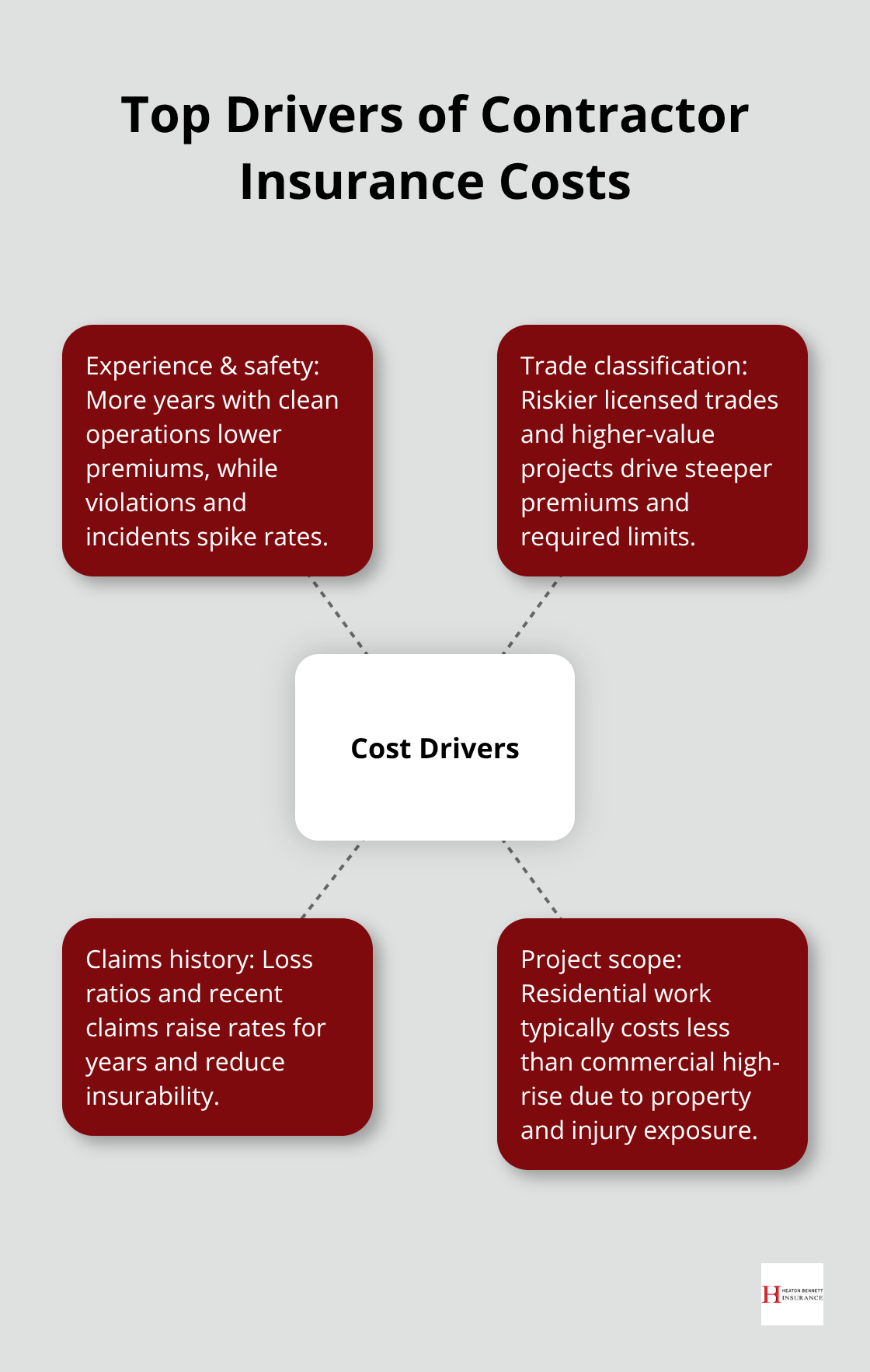 Hub-and-spoke showing experience, trade classification, and claims history as the main cost drivers. - contractor insurance rates Texas