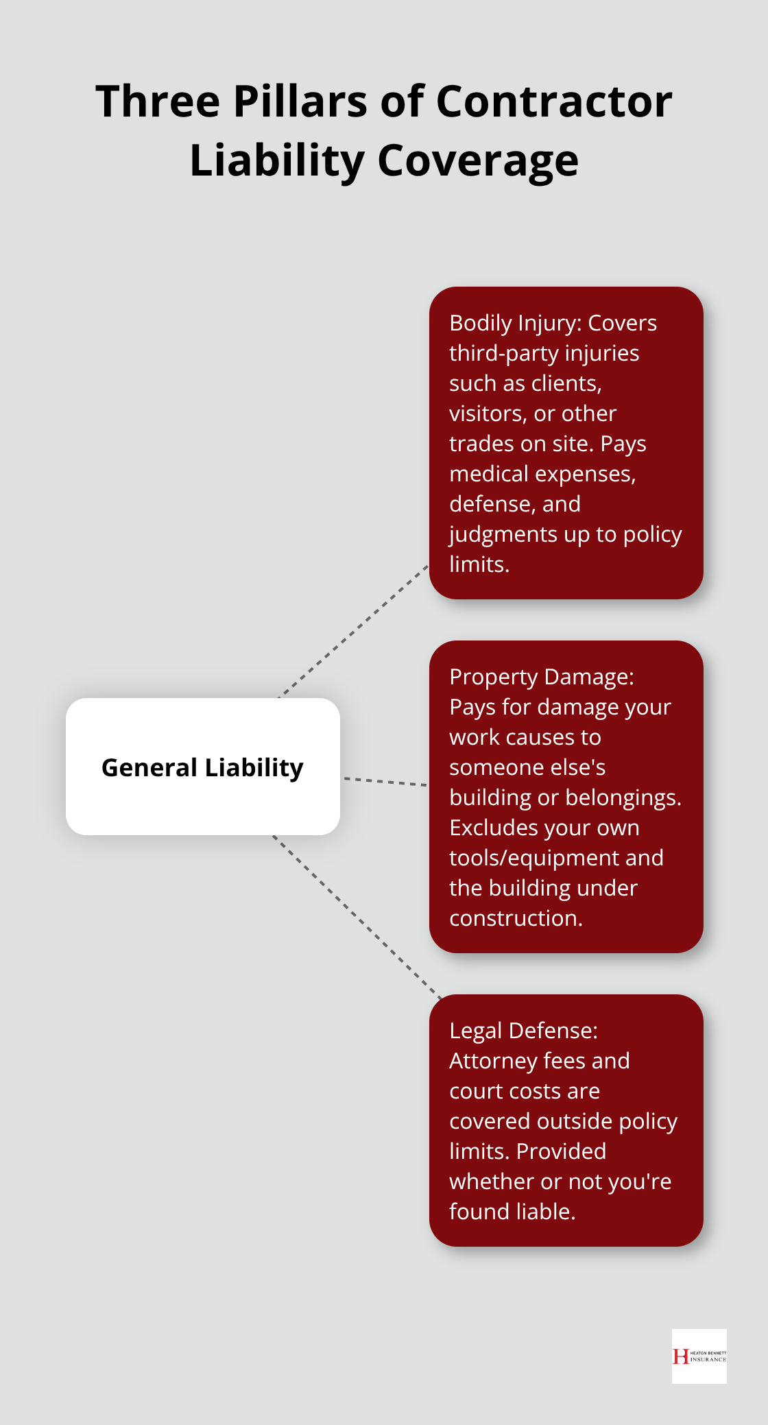 Diagram showing bodily injury, property damage, and legal defense as the core parts of contractor liability coverage.