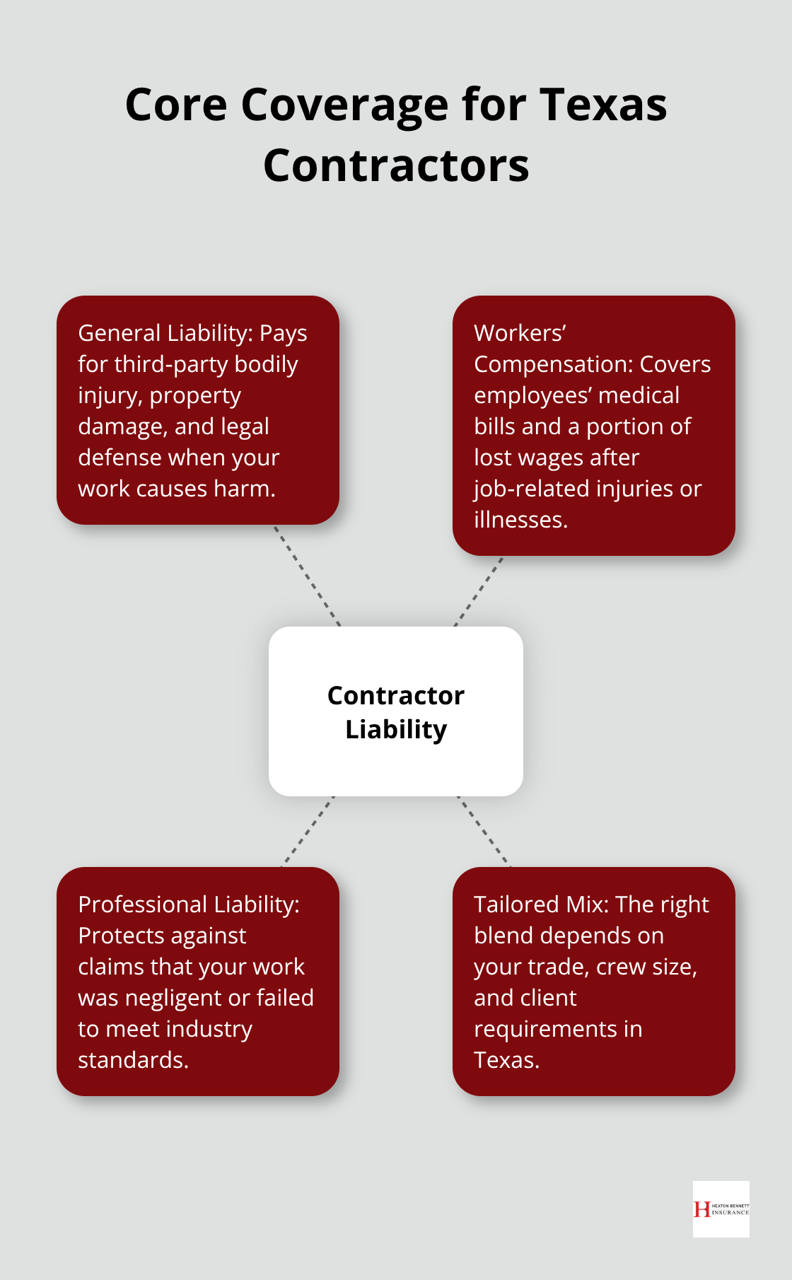 Diagram showing the three core contractor liability coverages in Texas and how they protect a business