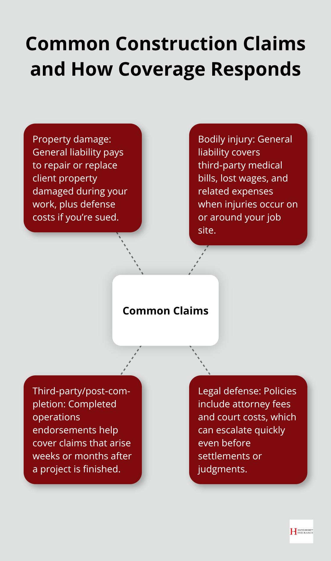 Hub-and-spoke diagram of frequent contractor liability claims and responses - contractor liability insurance Texas