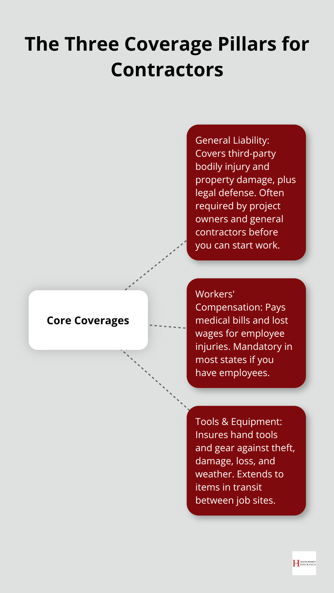 Visual map of core contractor insurance coverages for U.S. contractors - contractor policy options
